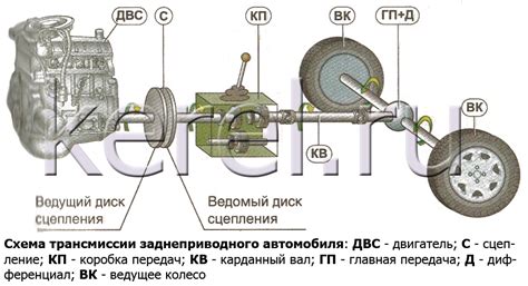 Влияние задней трансмиссии на характеристики автомобиля
