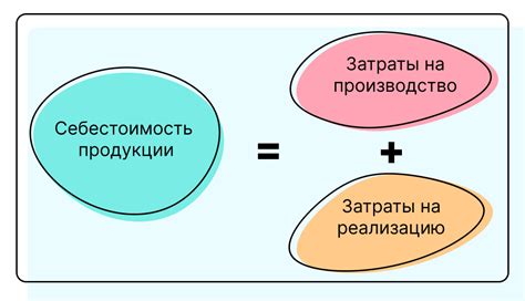 Влияние затрат на производство на конечную стоимость товара