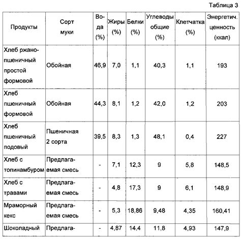 Влияние качества муки на конечный результат