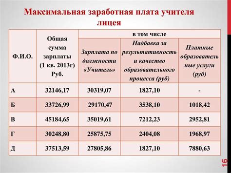 Влияние образования и профессиональной подготовки на уровень заработной платы работника