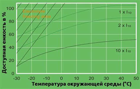 Влияние окружающей среды на повышение температуры аккумулятора