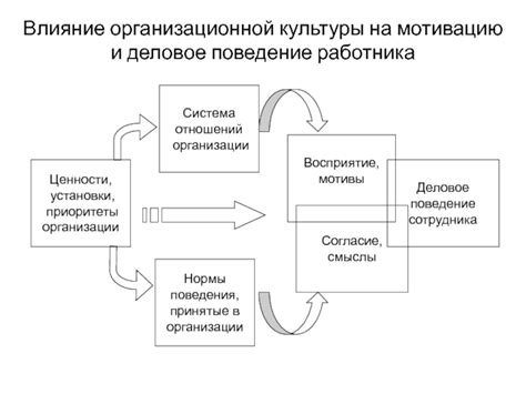 Влияние организационной структуры на мотивацию персонала
