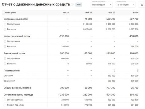Влияние основных активов на финансовые показатели бюджета