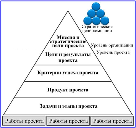 Влияние основных групп на достижение целей проекта