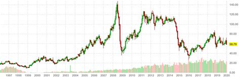 Влияние повышения цен на нефть на стоимость рубля