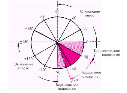Влияние положения оси электрической оси на диагностику заболеваний