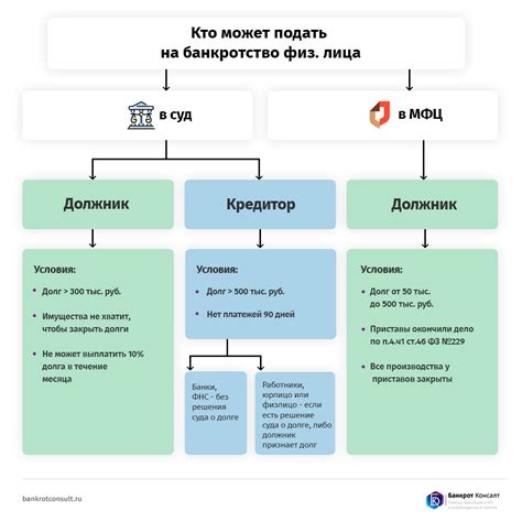 Влияние процесса банкротства на кредиторов