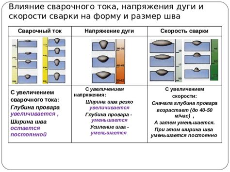 Влияние рабочего напряжения на фокусировку дуги