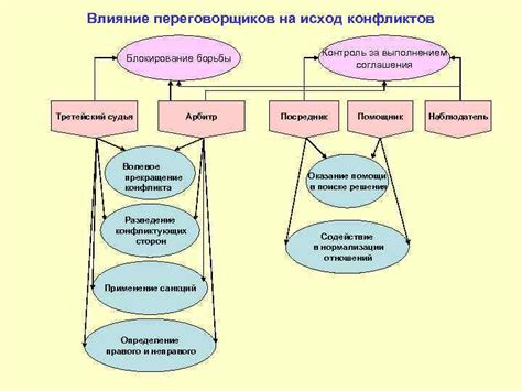 Влияние ресурсов и промышленного потенциала на исход конфликтов с лобби