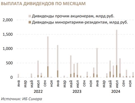 Влияние спекулятивной обстановки на объем выдачи дивидендов