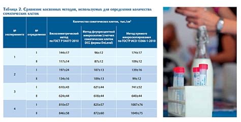 Влияние условий содержания на количество клеток в молоке
