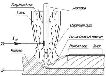 Влияние физических параметров материалов на процесс сварки