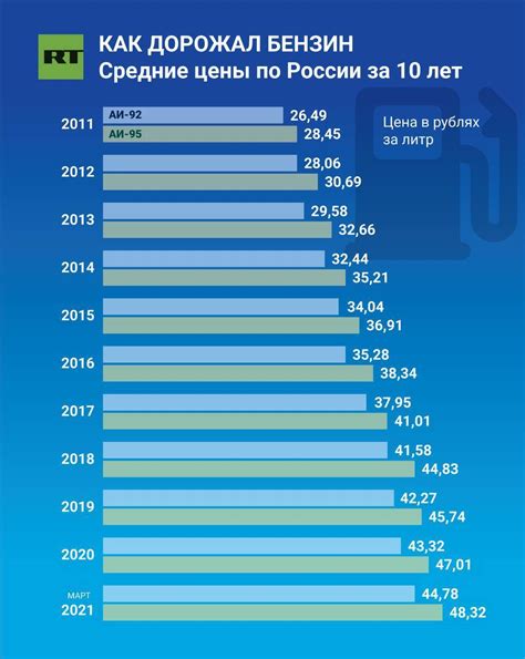 Влияние цены на нефть на стоимость топлива в России и Казахстане