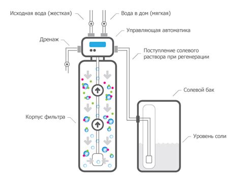 Внедрение системы умягчения воды