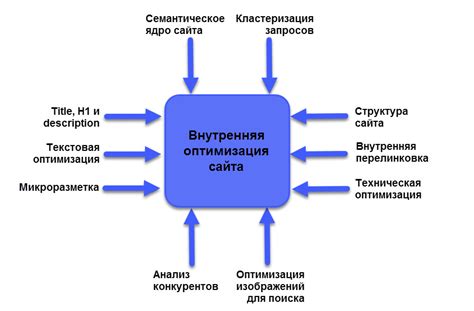 Внутренняя оптимизация сайта: структура и контент