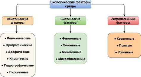 Воздействие окружающей среды и экологические факторы