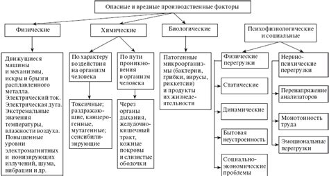 Воздействие химических веществ на организм: вредности и последствия