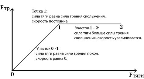 Воздействующие факторы на показатель скольжения трения
