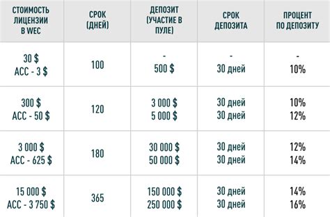 Возможность получения высокой доходности