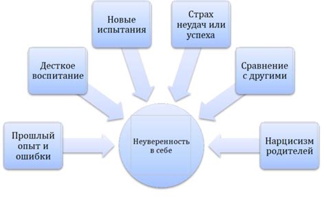 Возможные причины предубеждения и неуверенности