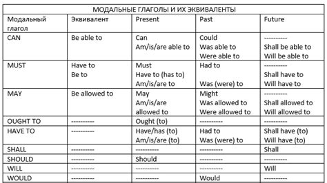 Вопросы с использованием модальных глаголов