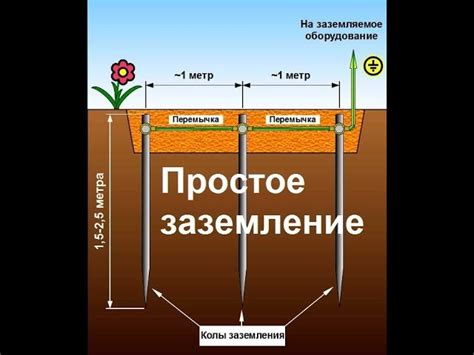 Выбор места для установки системы заземления