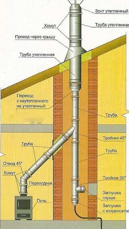 Выбор местоположения для установки дымохода: рекомендации и правила