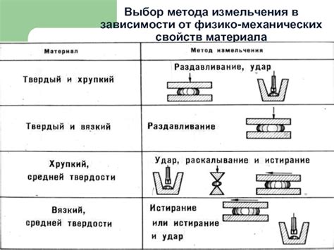 Выбор метода измельчения