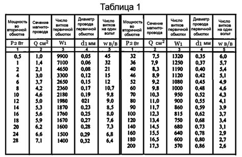 Выбор мощности процессора в зависимости от потребностей пользователя