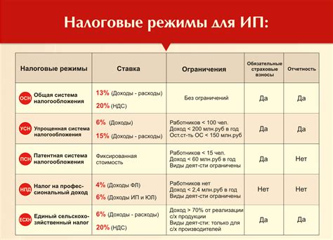 Выбор налоговой системы для ИП: путь к оптимальным условиям налогообложения