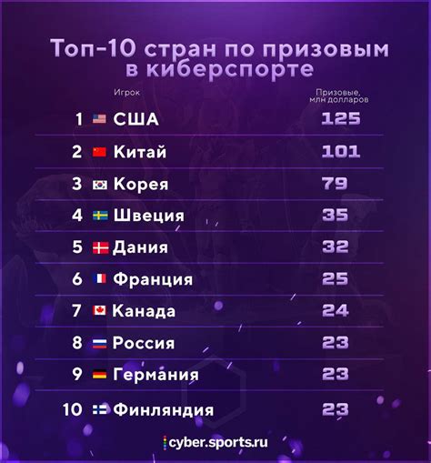 Выбор направления киберспорта