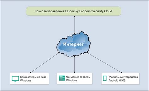 Выбор облачной платформы для мобильного устройства