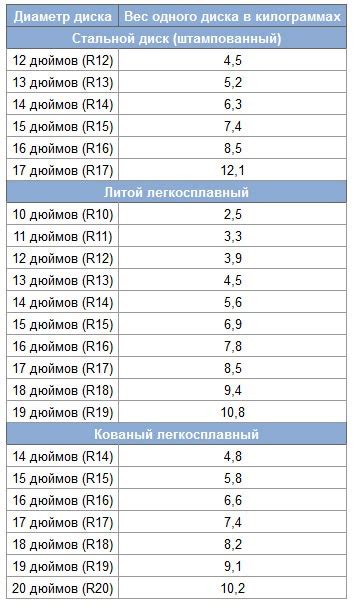 Выбор оптимального веса дисков