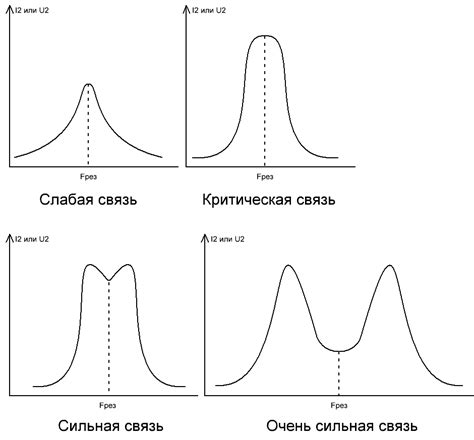 Выбор оптимальной точки разделения частот