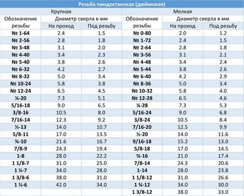 Выбор подходящего крепежного элемента исходя из размеров отверстия