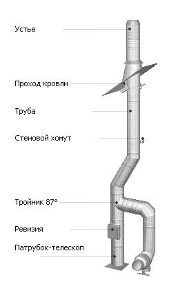 Выбор подходящего материала для устройства дымохода