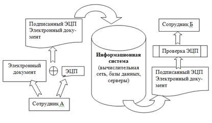 Выбор подходящей системы для электронного документооборота в предприятии