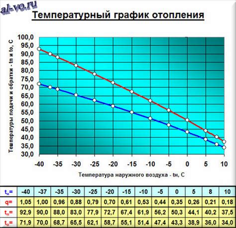 Выбор подходящей температуры и режима работы