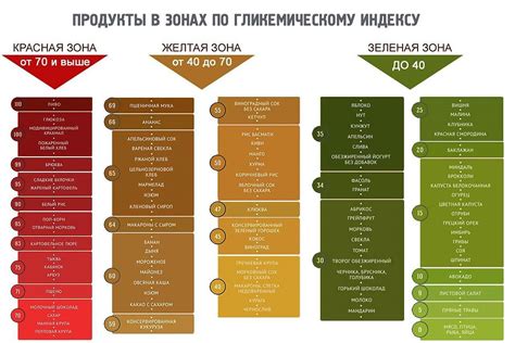 Выбор продуктов с низким индексом гликемического воздействия: мастерство гармонии с организмом