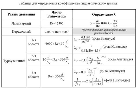 Выбор способа восстановления в зависимости от размера и характера повреждения