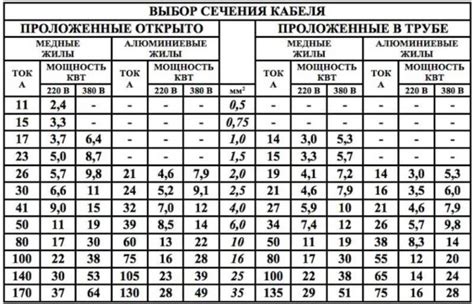 Выбор типа кабеля и его сечения