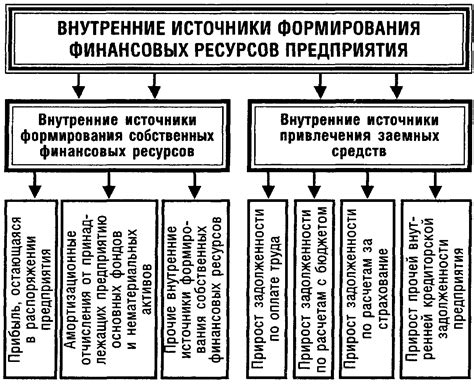Выделение необходимых финансовых ресурсов
