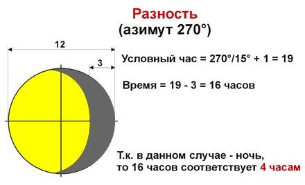 Высокоточное определение времени без часов