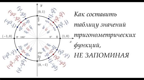 Геометрическое представление значения угла с использованием косинуса