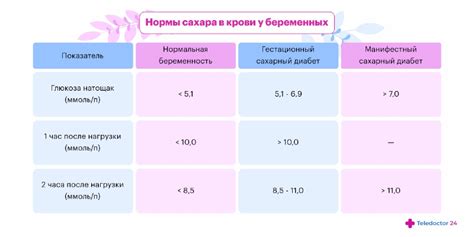 Гестационный диабет: временный скачок уровня глюкозы у беременных дам