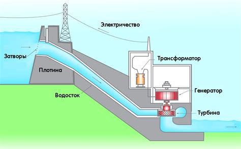 Гидротурбина: источник электричества из воды