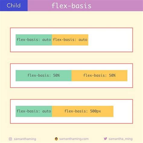 Главная цель flex basis: детальное определение размеров элементов
