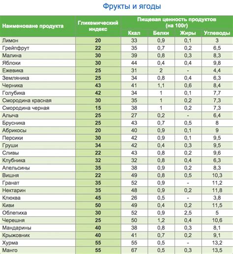 Гликемический индекс продуктов: основные понятия и принцип работы