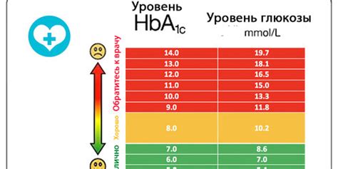 Гликированный гемоглобин HbA1c: роль в диагностике диабета