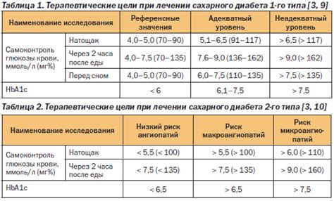 Гликозилированный гемоглобин и диагностика осложнений диабета у женщин